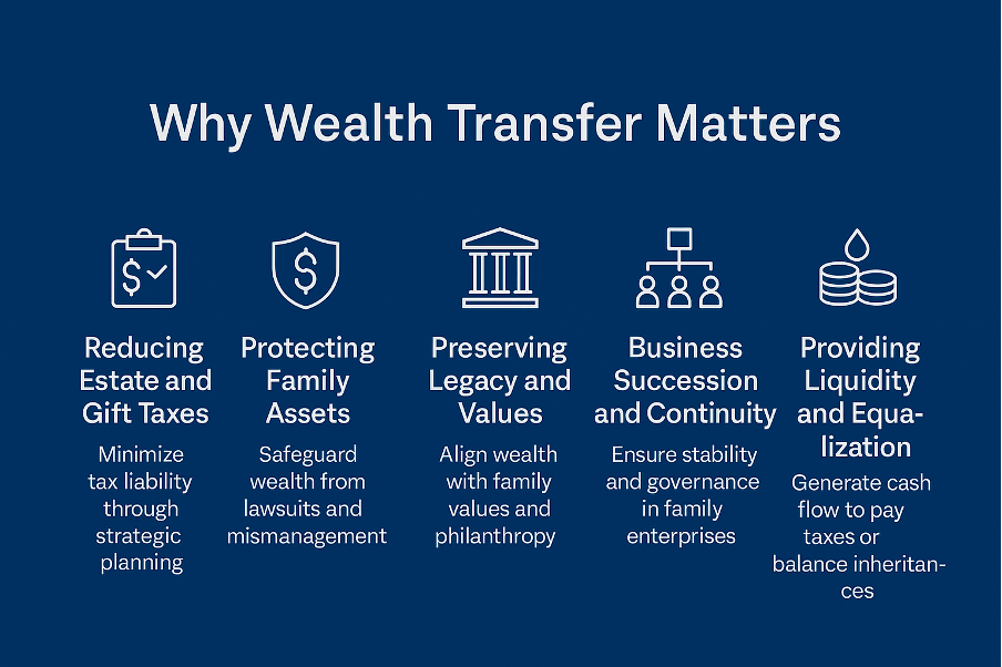 What Is Wealth Transfer - Why Wealth Transfer Matters