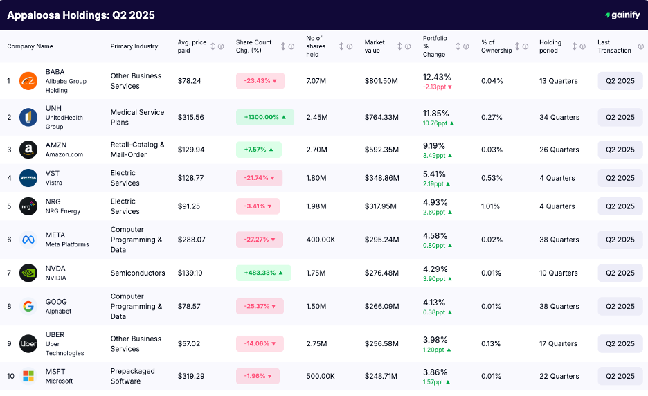 David Tepper portfolio - Holdingss Q2 2025