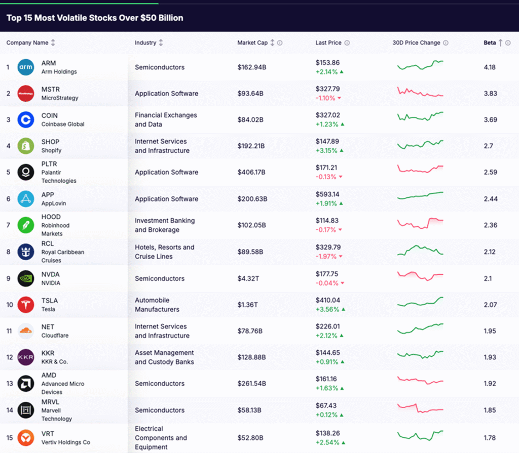 most volatile stocks - Top 15 Most Volatile U.S. Stocks