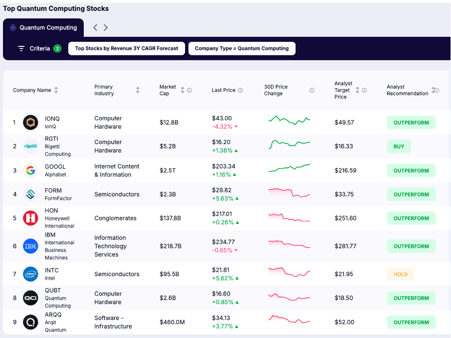 quantum AI stocks - TOP quantum computing stocks