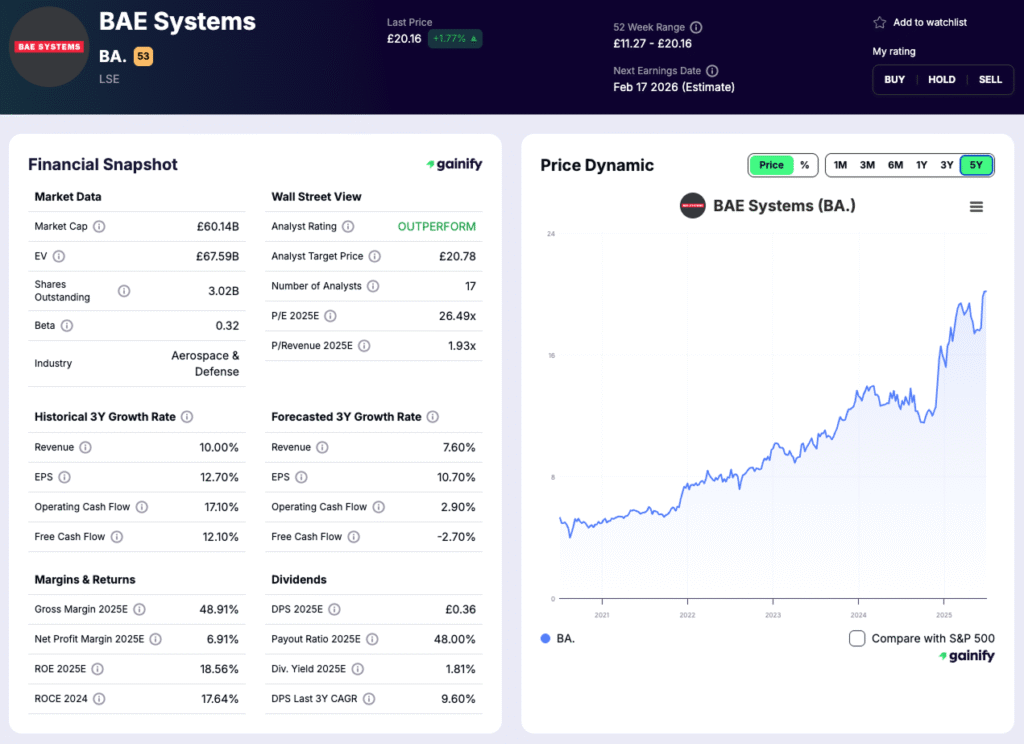 European Defense Stocks - BAE Systems (BAES.L)