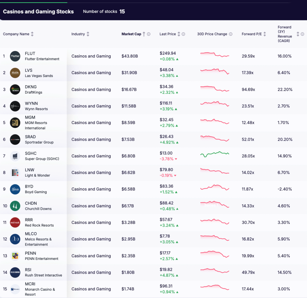Casino Stocks - full list