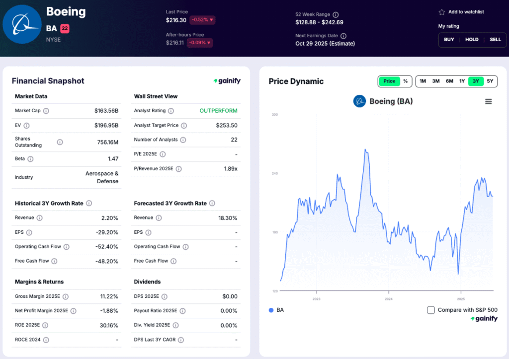 Drone stocks - Boeing (NYSE: BA)
