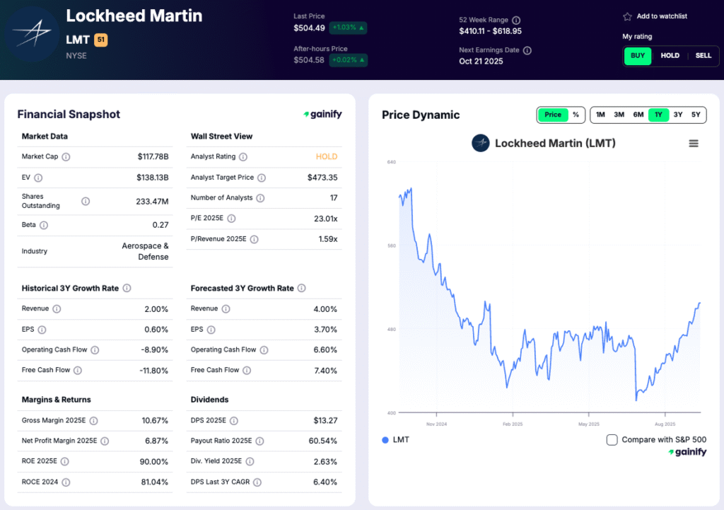 Drone stocks - Lockheed Martin (NYSE: LMT)