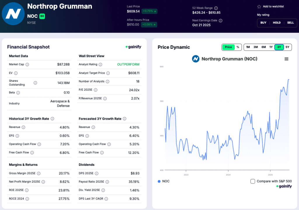 Drone stocks - Northrop Grumman (NYSE: NOC)
