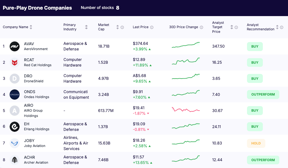 Drone stocks - Pure-Play Drone Companies