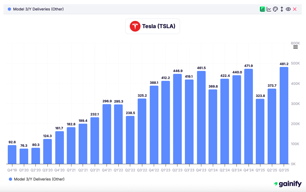 Elon Musk Stocks - Tesla (TSLA)
