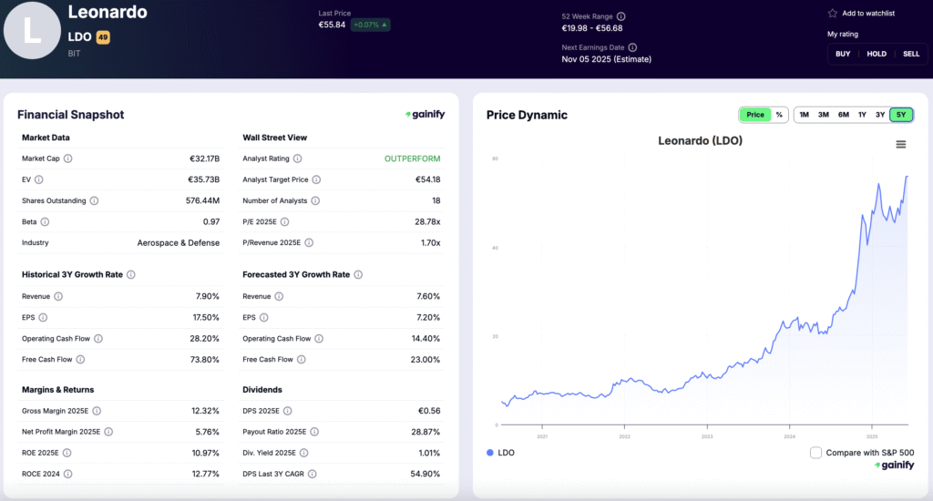 European Defense Stocks - Leonardo (LDO.MI)