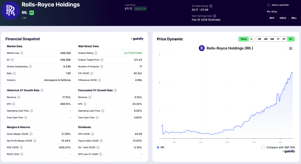 European Defense Stocks - Rolls-Royce Holdings (RR.L)