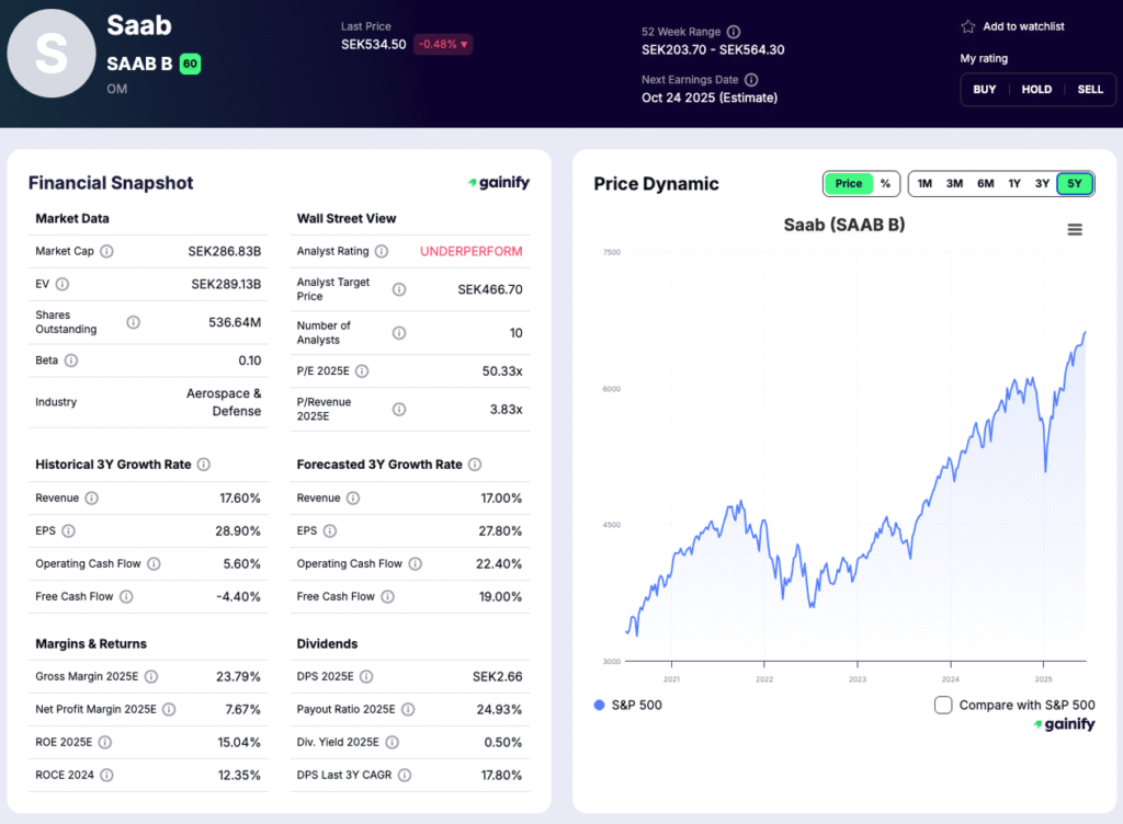 European Defense Stocks - Saab (SAAB-B.ST)