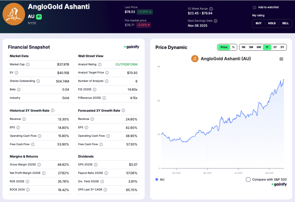 Gold Mining Stocks - AngloGold Ashanti (AU)