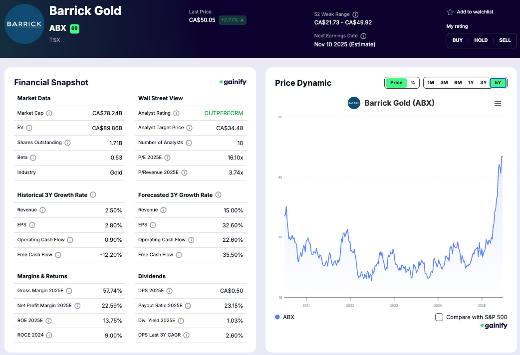 Gold Mining Stocks - Barrick Gold (ABX.TO)