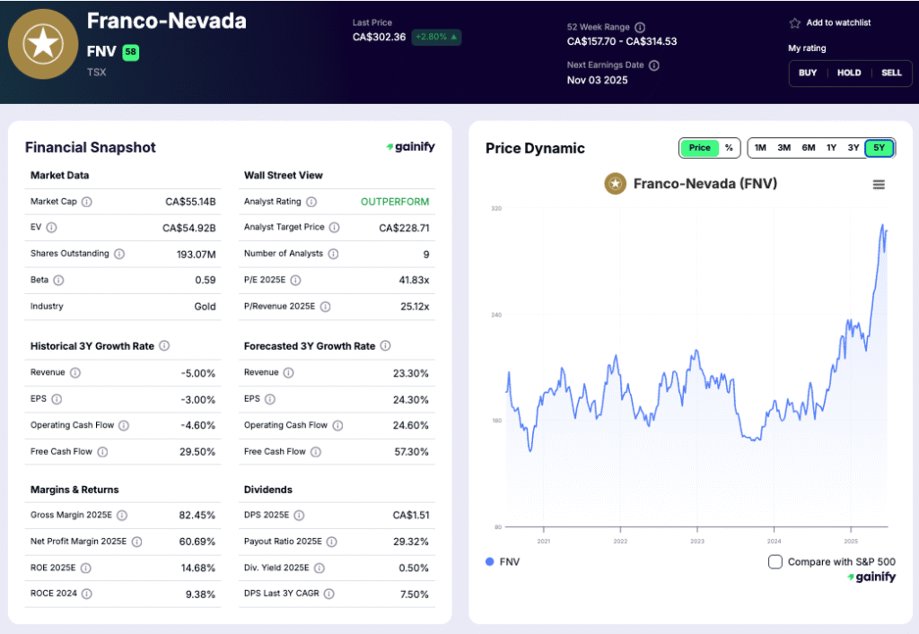 Gold Mining Stocks - Franco-Nevada (FNV.TO)
