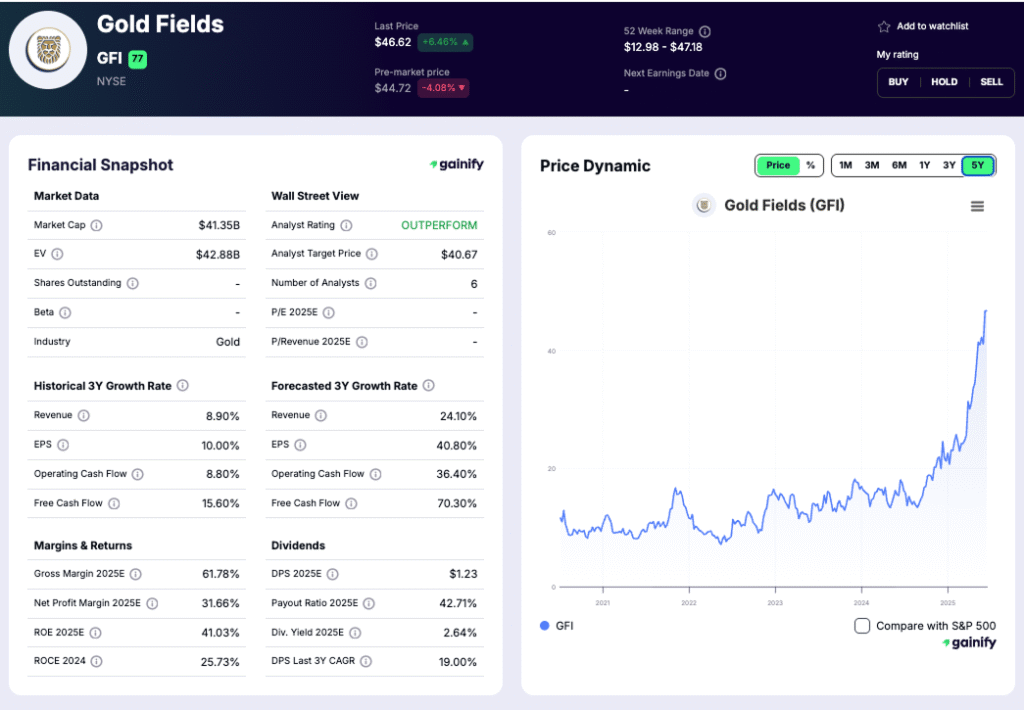 Gold Mining Stocks - Gold Fields (GFI.JO)