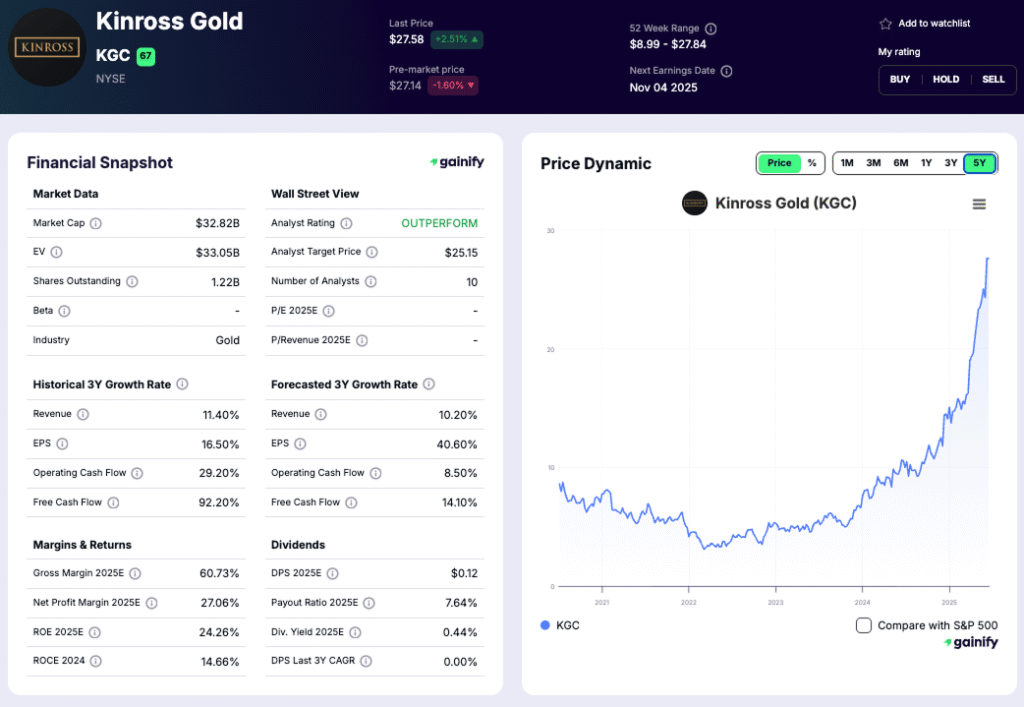 Gold Mining Stocks - Kinross Gold (K.TO)