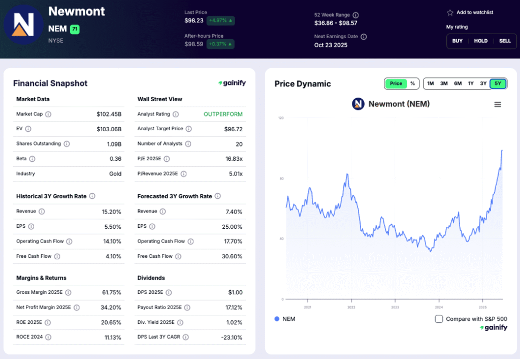 Gold Mining Stocks - Newmont Corporation (NEM)