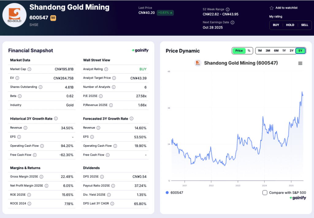 Gold Mining Stocks - Shandong Gold Mining (600547.SS)