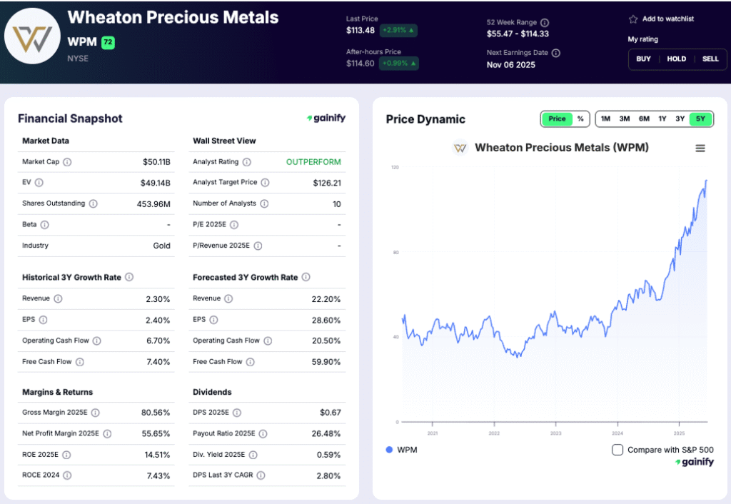 Gold Mining Stocks - Wheaton Precious Metals (WPM)