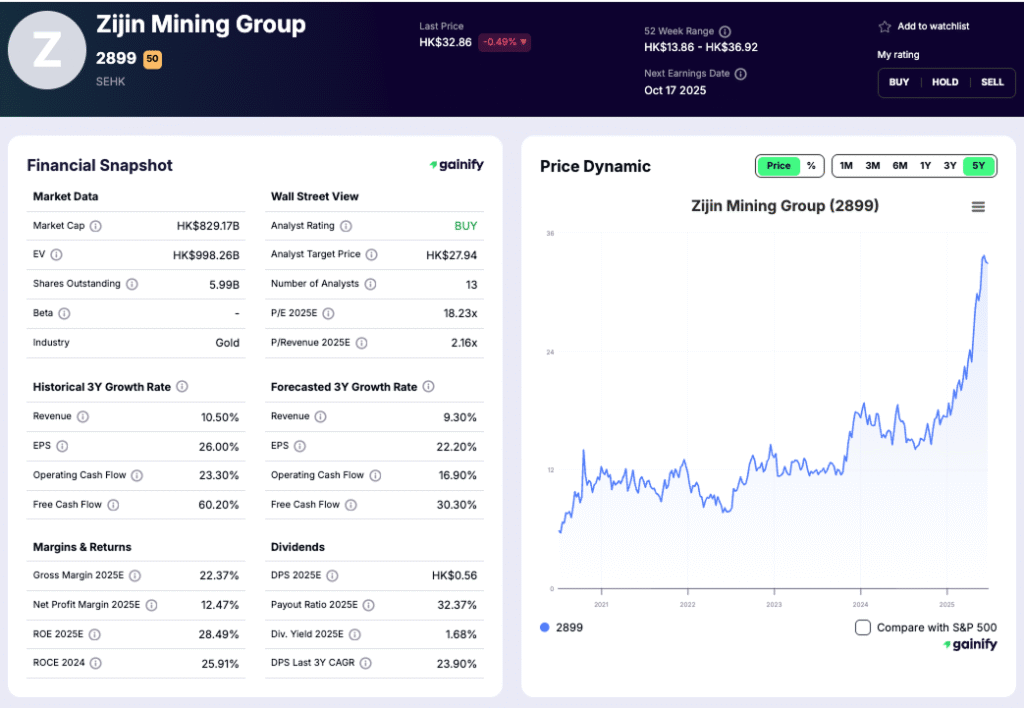 Gold Mining Stocks - Zijin Mining Group (2899.HK)