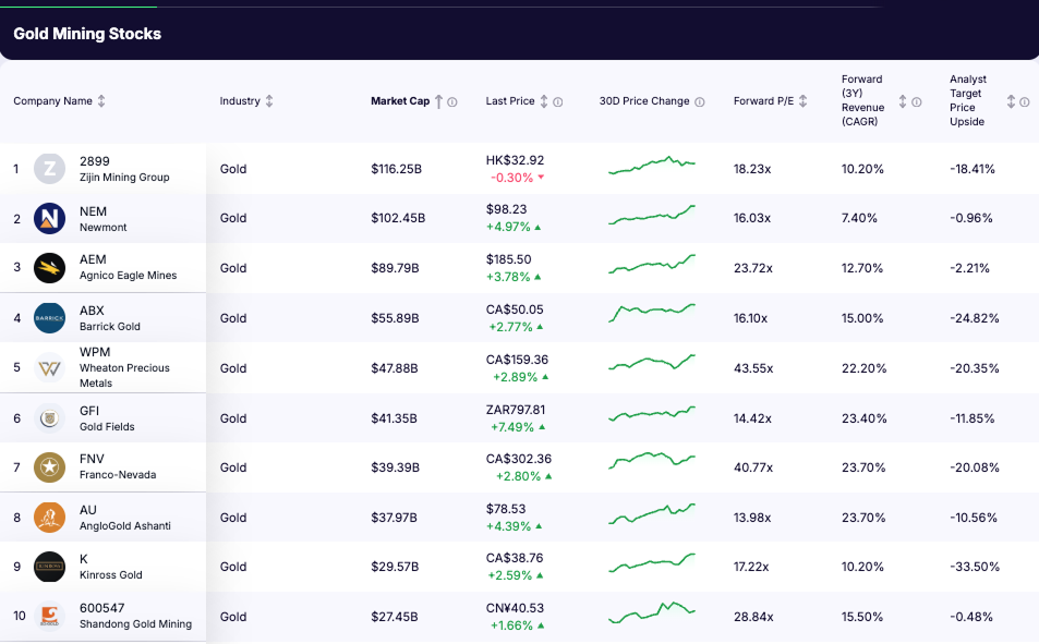 Gold Mining Stocks - list
