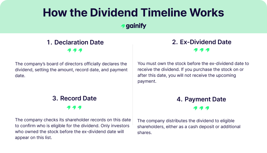 How Do Dividends Work - Key Dividend Dates