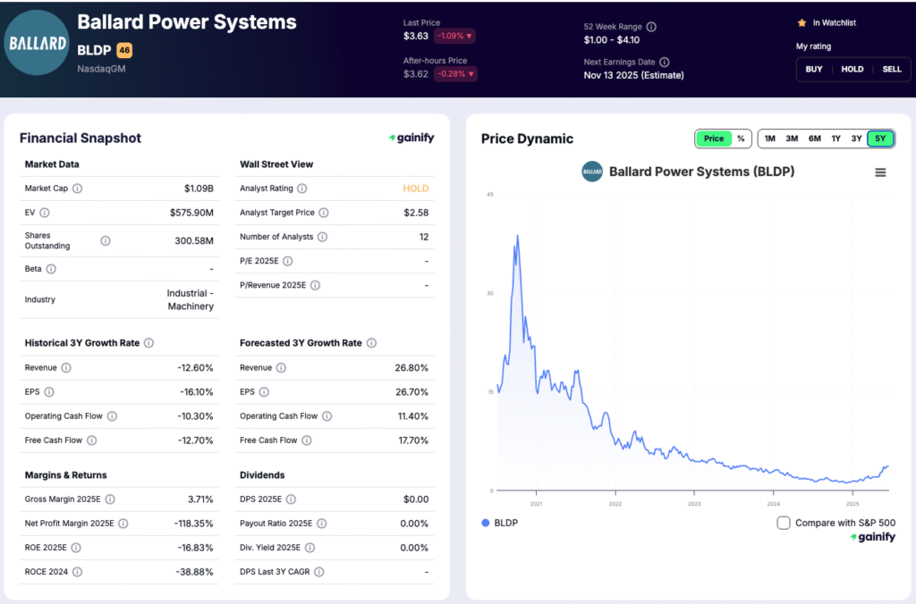Hydrogen Stocks - Ballard Power Systems (BLDP)
