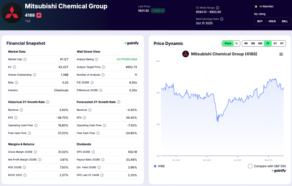 Hydrogen Stocks - Mitsubishi Chemical Group (4188)