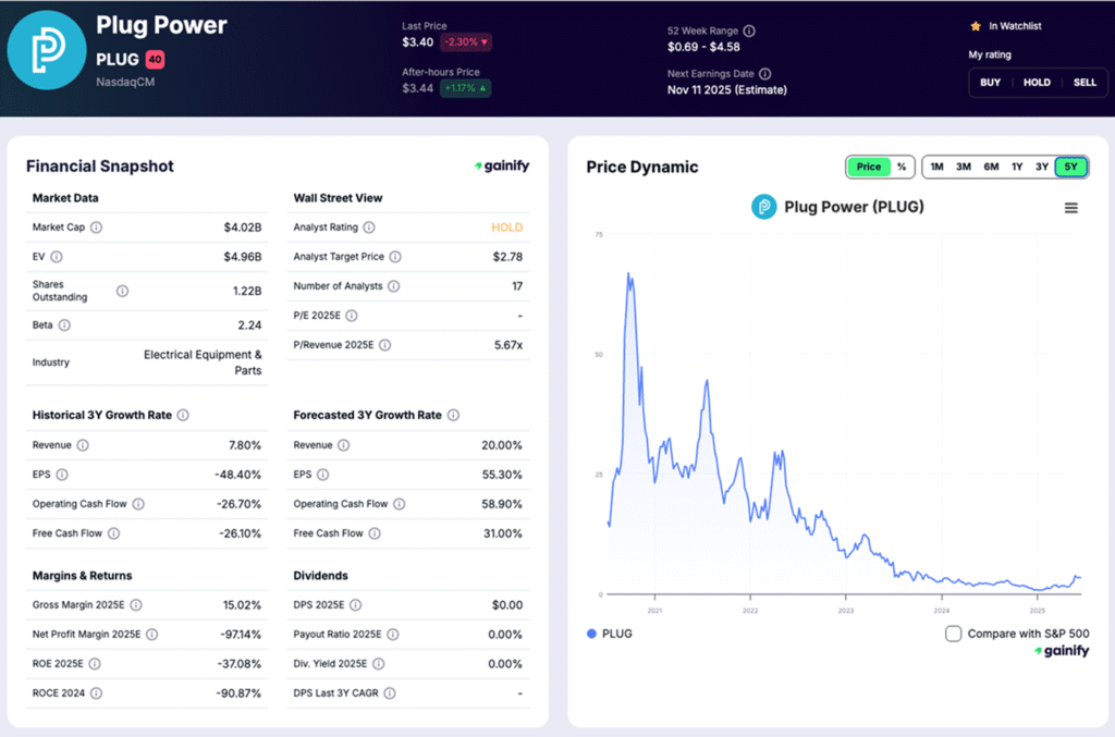 Hydrogen Stocks - Plug Power (PLUG)