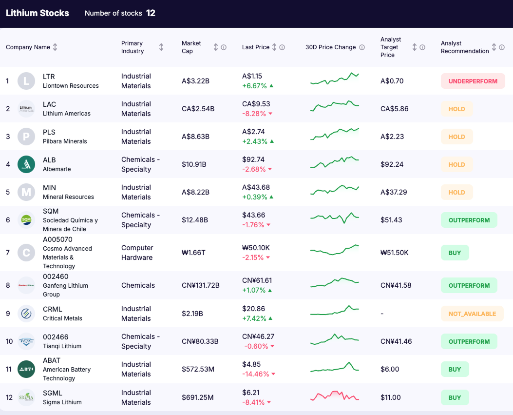 Lithium stocks - list