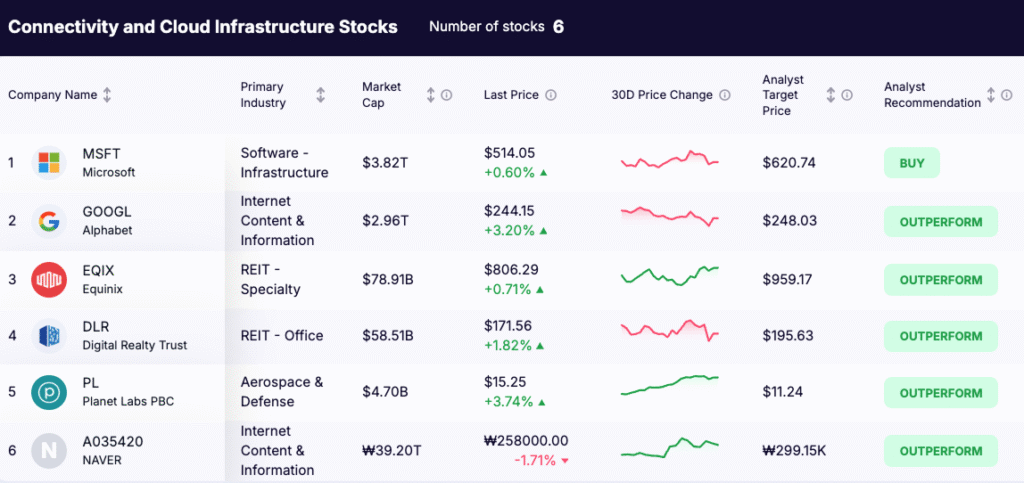 Metaverse Stocks - Connectivity and Cloud Infrastructure Stocks