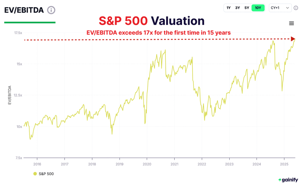 Should I Sell My Stocks Now - Market Valuations