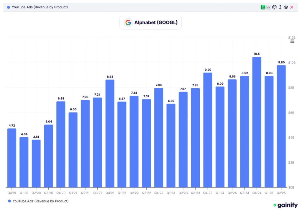 Social Media Stocks - Alphabet (GOOGL)