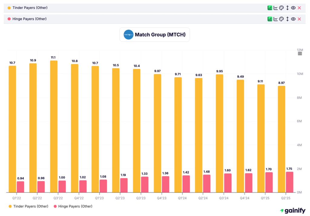 Social Media Stocks - Match Group (MTCH)