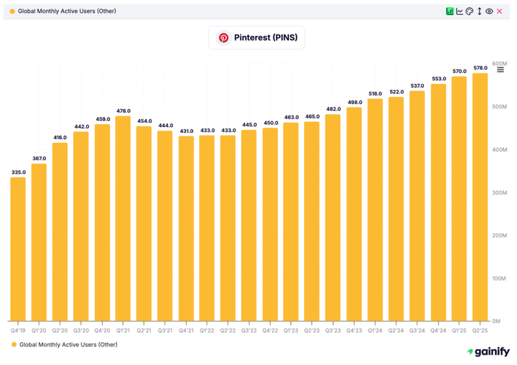 Social Media Stocks - Pinterest (PINS)