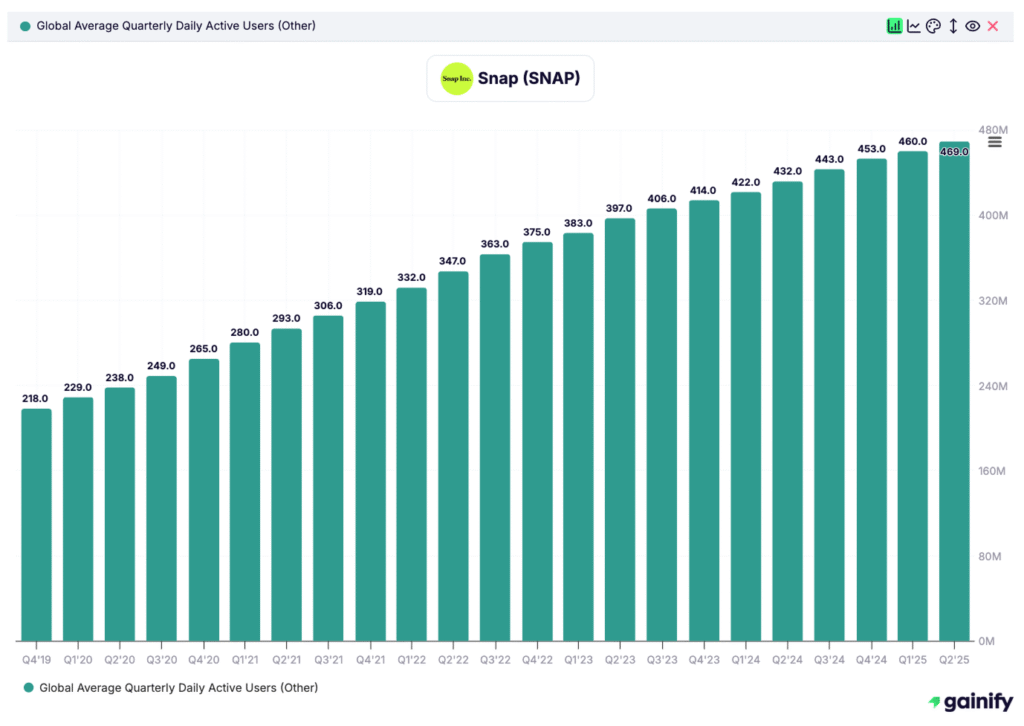 Social Media Stocks - Snap (SNAP)