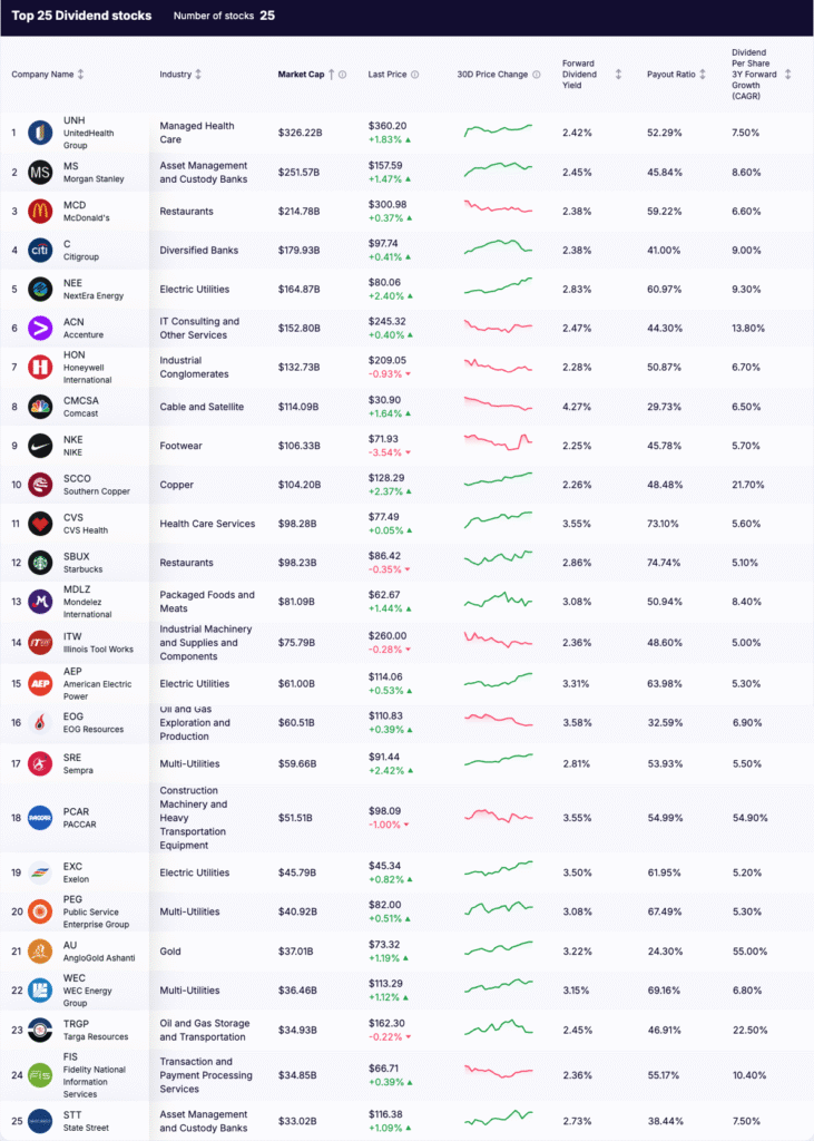Top 25 Dividend Stocks - list