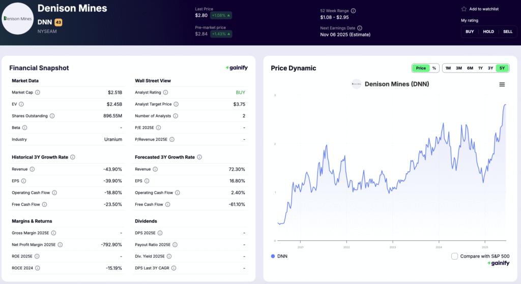 Uranium Mining Stocks - Denison Mines (DNN, DML.TO)