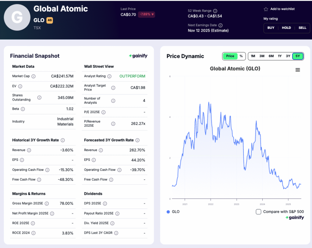 Uranium Mining Stocks - Global Atomic (GLO.TO)