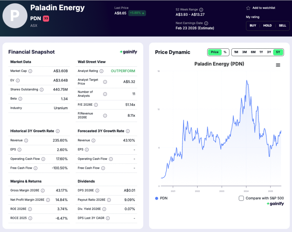 Uranium Mining Stocks - Paladin Energy (PDN.AX)