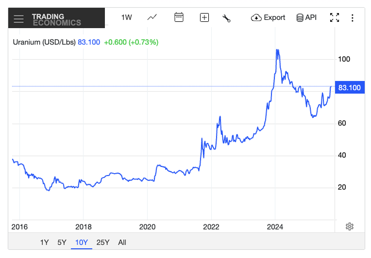 Uranium Mining Stocks - USD/Lbs