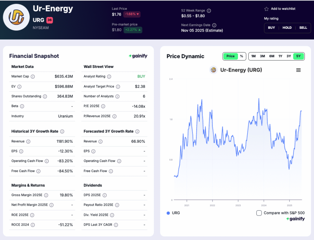 Uranium Mining Stocks - Ur-Energy (URG, URE.TO)