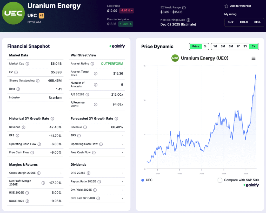 Uranium Mining Stocks - Uranium Energy Corp (UEC)