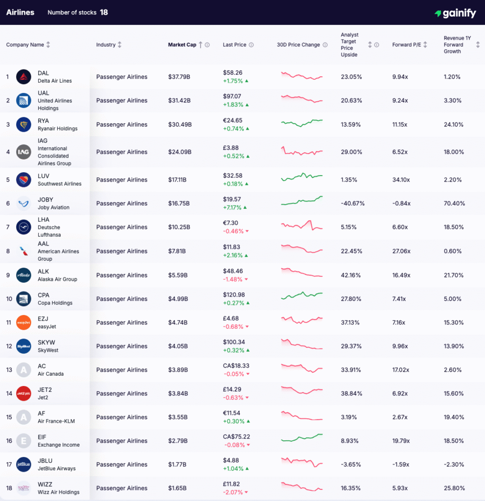 airline Stocks list