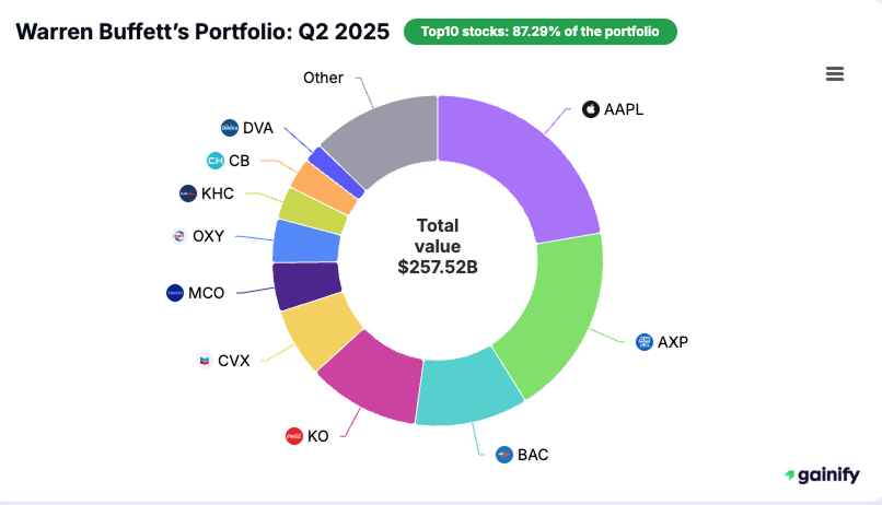 best value stocks - Warren Buffett