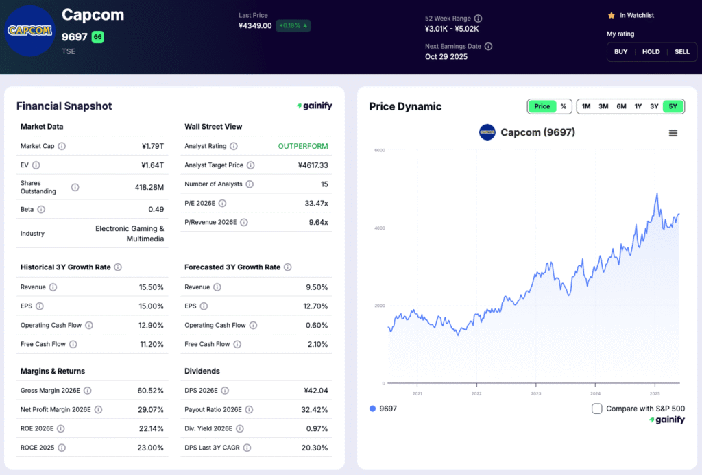 gaming stocks - Capcom (9697 JP)