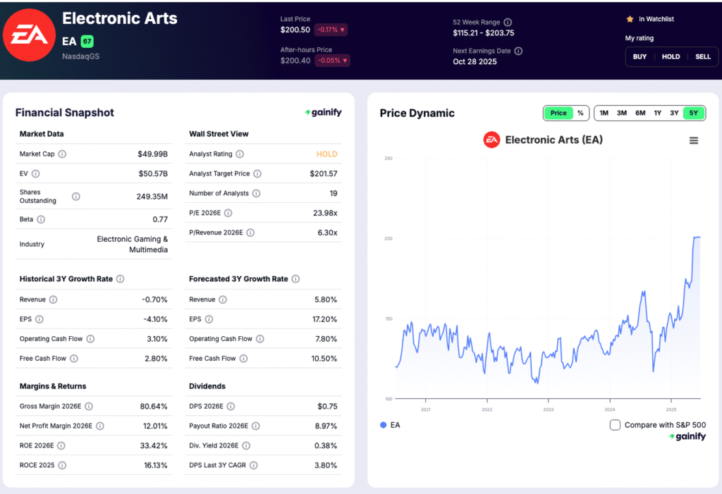 gaming stocks - Electronic Arts (EA US)