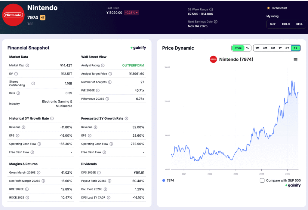 gaming stocks - Nintendo (7974 JP)