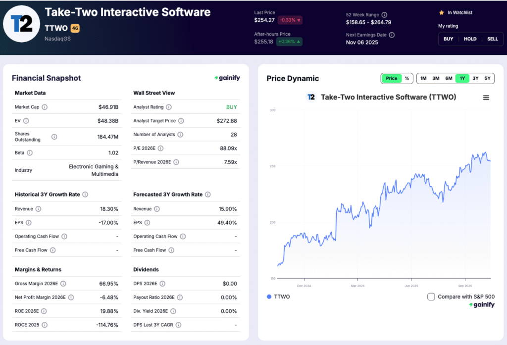 gaming stocks - Take-Two Interactive (TTWO US)