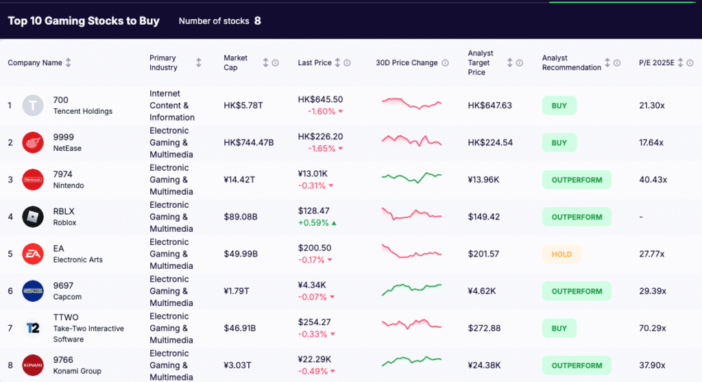 gaming stocks - list