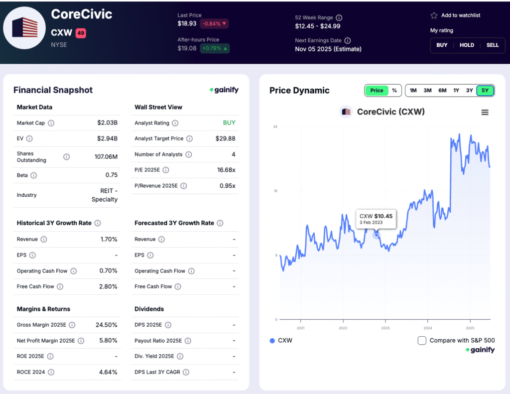private prison stocks - CoreCivic (CXW)